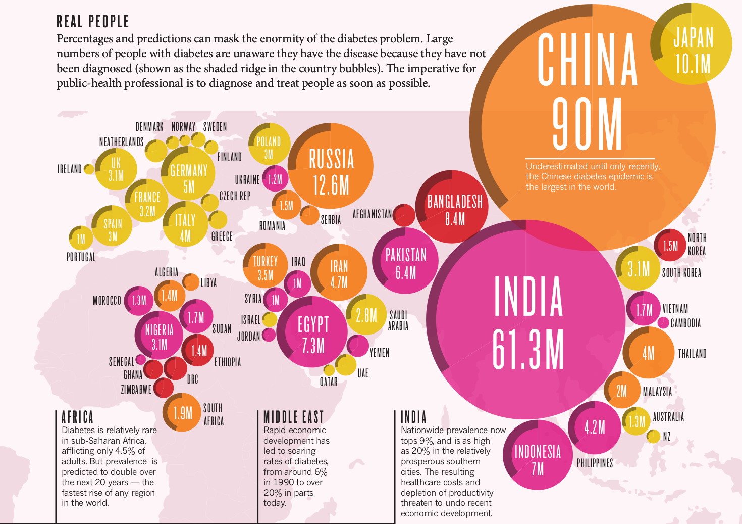 Global Diabetes Risk Spread